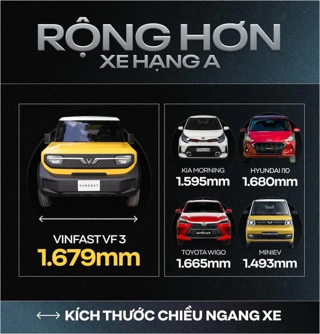 VF 3 rộng hơn các xe hạng A